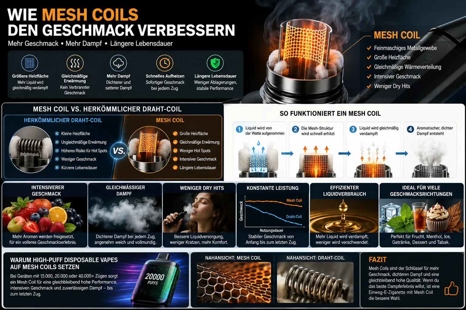 Wie Mesh Coils den Geschmack verbessern